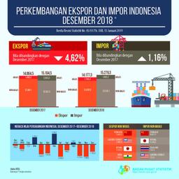 Defisit Neraca Perdagangan Indonesia 2018 Sebesar US$ 8,57 Miliar