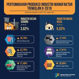 Produksi Industri Manufaktur Triwulan II 2019 Tumbuh Positif (y-o-y)