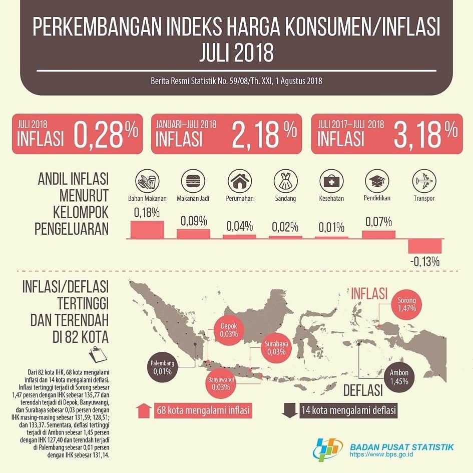 BPS Catat Inflasi Juli 2018: 0,28 Persen