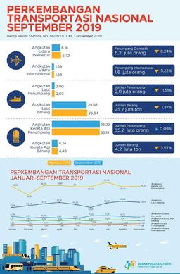 Perkembangan Transportasi Nasional Bulan September 2019