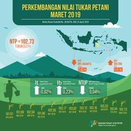 NTP Maret 2019 Turun 0,21 Persen