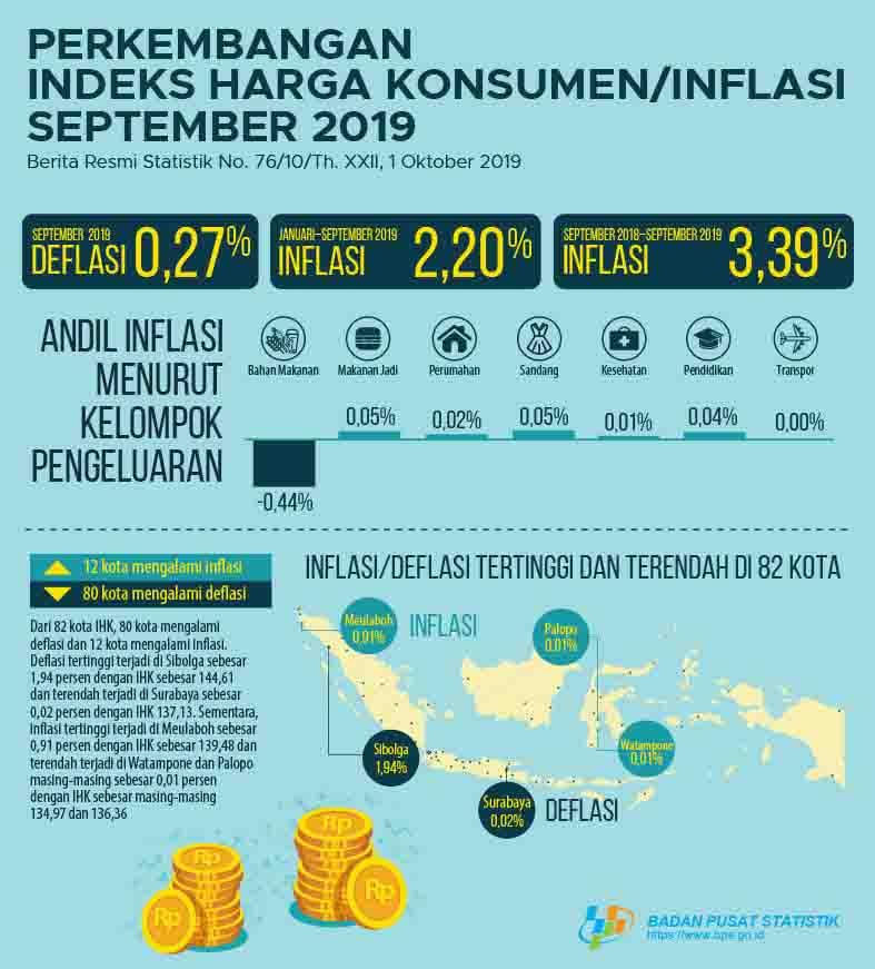 PERKEMBANGAN INDEKS HARGA KONSUMEN/INFLASI BULAN SEPTEMBER 2019