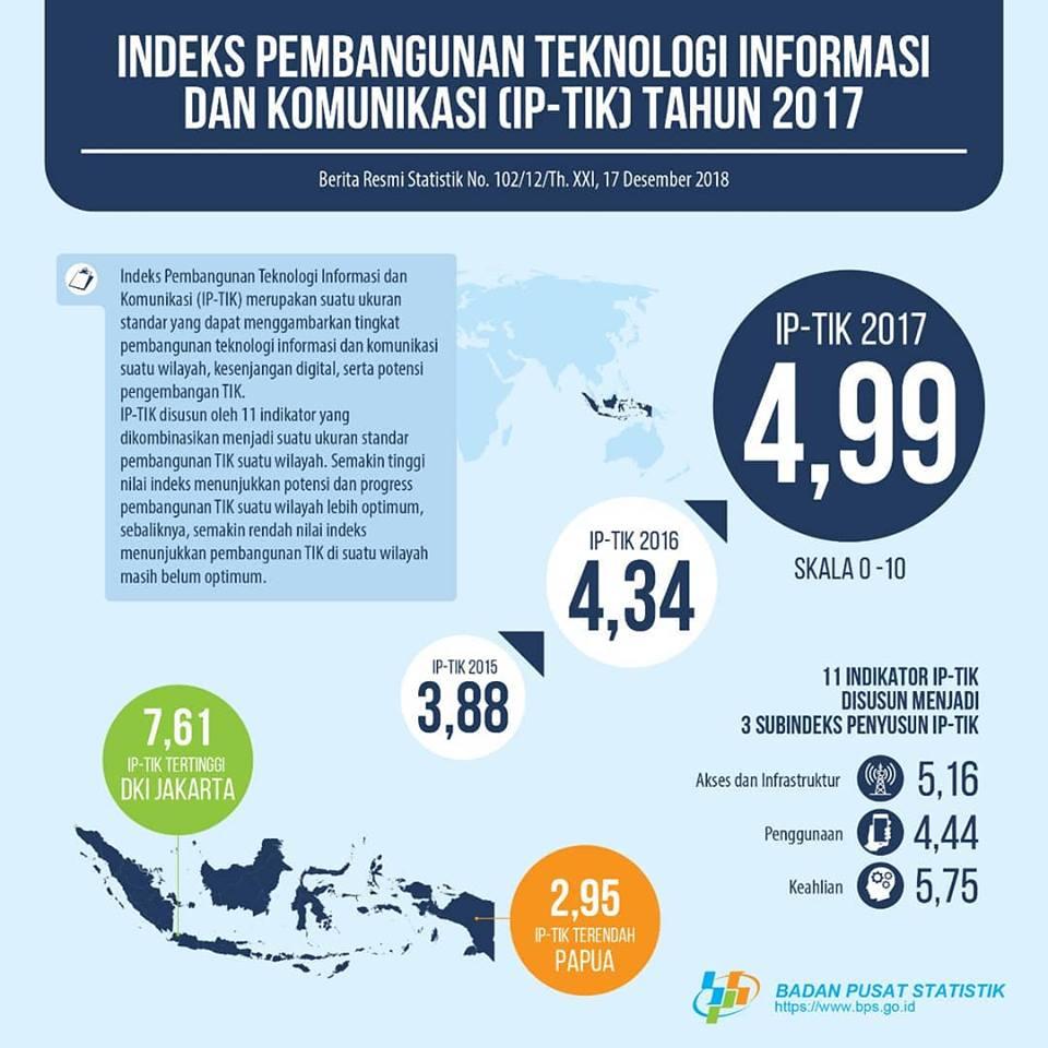 PERKEMBANGAN INDEKS PEMBANGUNAN TEKNOLOGI INFORMASI dan KOMUNIKASI (IP-TIK)