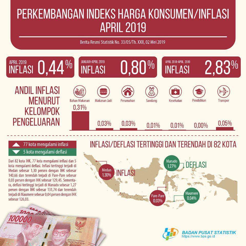 Inflasi April 2019 Sebesar 0,44 Persen