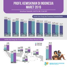 Jumlah Penduduk Miskin di Indonesia Maret 2019 Turun 0,53 Juta Orang