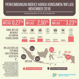 Inflasi November 2018 Sebesar 0,27 Persen