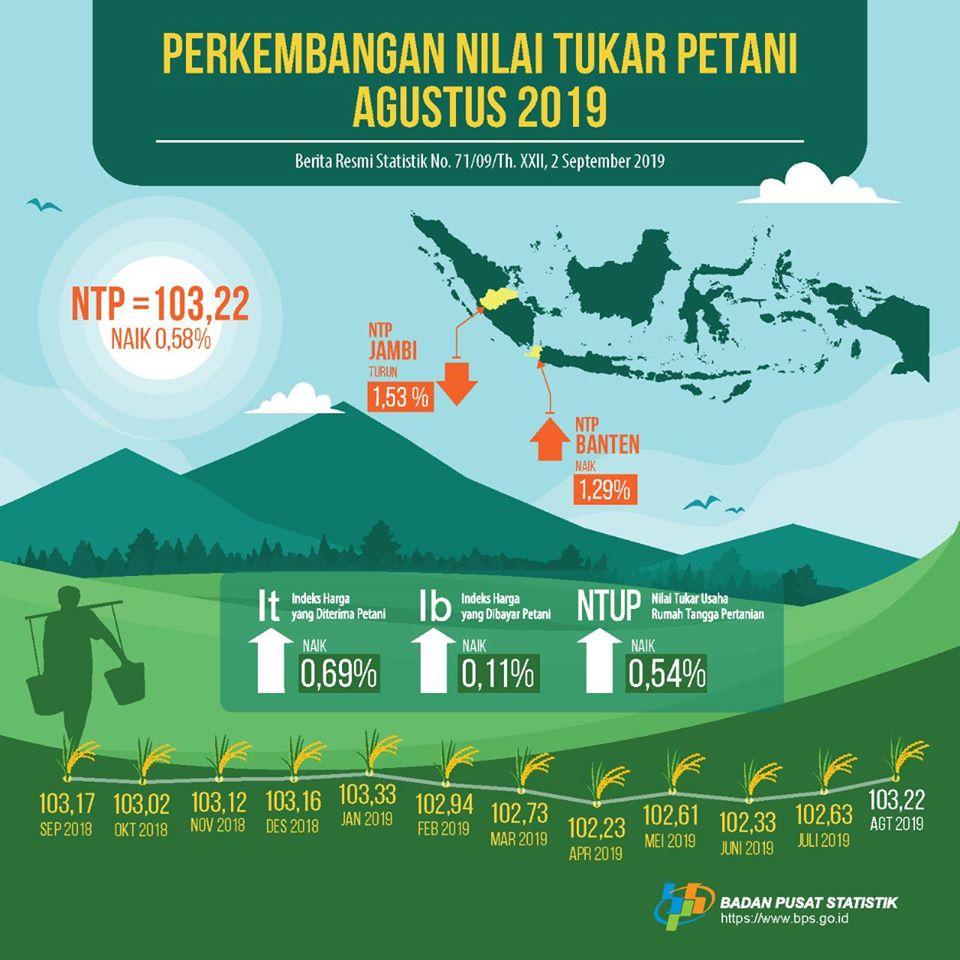 Perkembangan Nilai Tukar Petani (NTP) bulan Agustus 2019