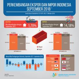 Impor Indonesia September 2018 Turun 13,18 Persen