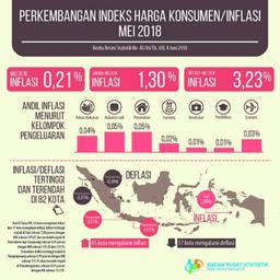 Rilis data strategis BPS (Inflasi)