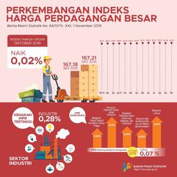 PERKEMBANGAN INDEKS HARGA PERDAGANGAN BESAR BULAN OKTOBER 2019