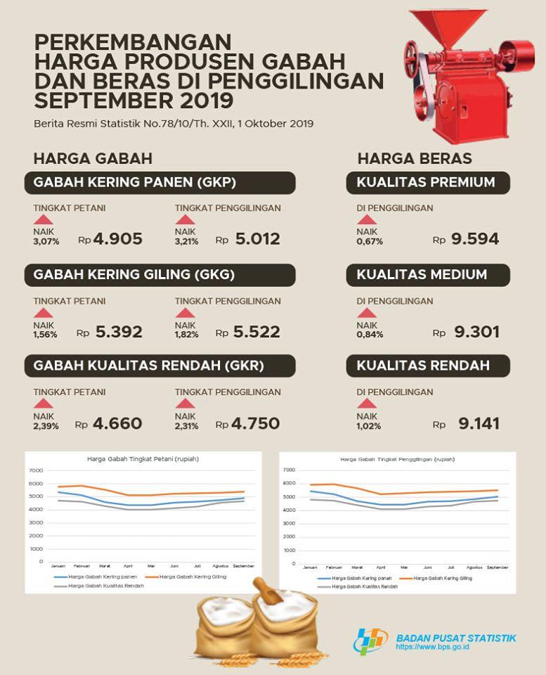 Perkembangan Harga Gabah dan Beras di Penggilingan bulan September 2019