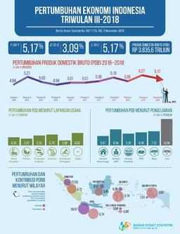 Ekonomi Indonesia Tumbuh 5,17 Persen