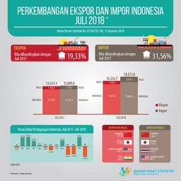 Impor Indonesia Juli 2018 Naik 62,17 Persen