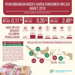 Inflasi Maret 2019 Sebesar 0,11 Persen