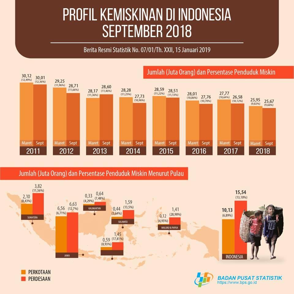 Penduduk Miskin di Indonesia Turun Menjadi 9,66 Persen