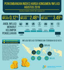 PERKEMBANGAN INDEKS HARGA KONSUMEN/INFLASI BULAN AGUSTUS 2019