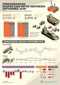 PERKEMBANGAN EKSPOR & IMPOR INDONESIA BULAN SEPTEMBER 2019