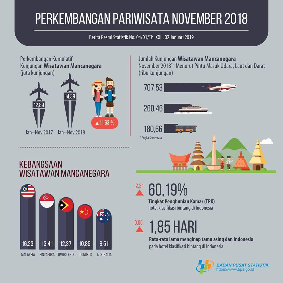 Jumlah Wisman Menurun di November 2018 karena Seasonality