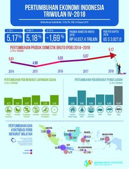 Ekonomi Indonesia Triwulan IV-2018 Tumbuh 5,18 Persen (y-on-y)