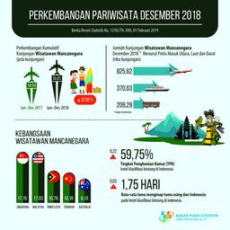 Jumlah Kunjungan Wisman ke Indonesia Selama 2018 Naik 12,58 Persen