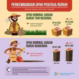 Upah Riil Buruh Tani dan Buruh Bangunan Desember 2018 Turun